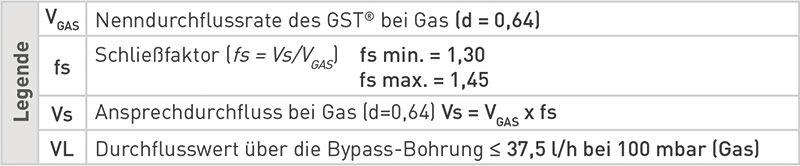 Funktion GST Teco