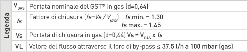 Funzionamento GST Teco
