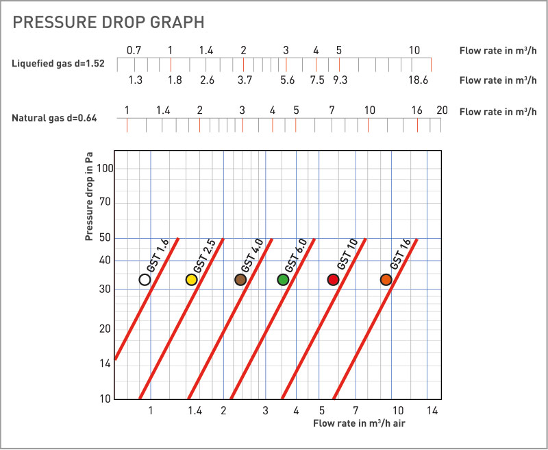 PRESSURE DROP GST Teco