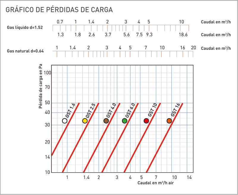 PÉRDIDAS DE CARGA GST Teco