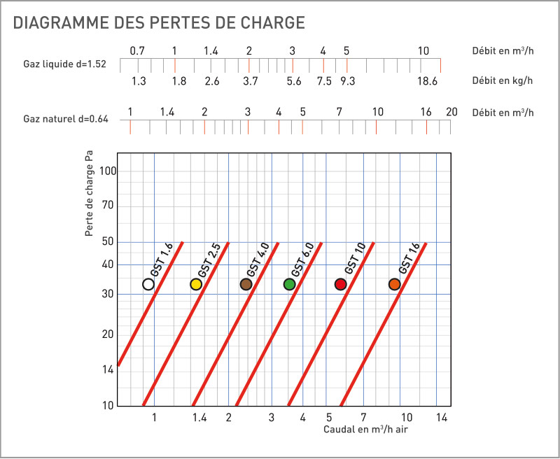 PERTE DE CHARGE GST Teco
