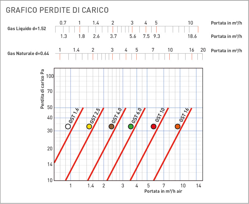 Perdite di carico GST Teco